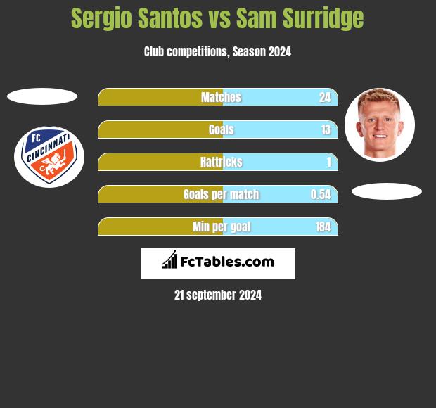 Sergio Santos vs Sam Surridge h2h player stats