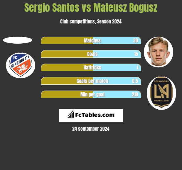 Sergio Santos vs Mateusz Bogusz h2h player stats