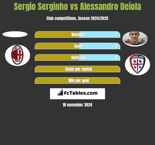 Sergio Serginho vs Alessandro Deiola h2h player stats