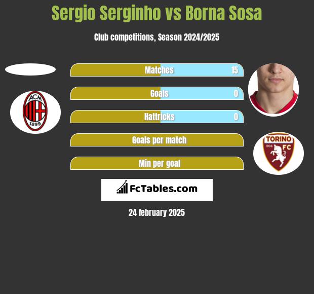 Sergio Serginho vs Borna Sosa h2h player stats