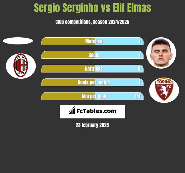 Sergio Serginho vs Elif Elmas h2h player stats