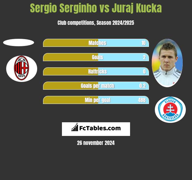 Sergio Serginho vs Juraj Kucka h2h player stats