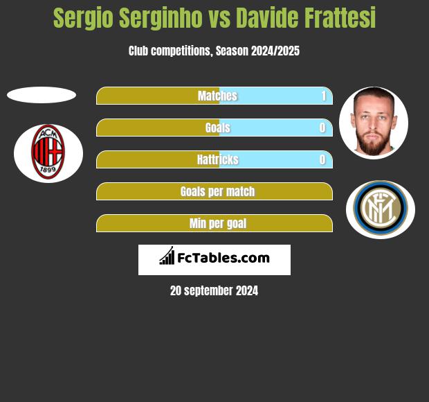 Sergio Serginho vs Davide Frattesi h2h player stats