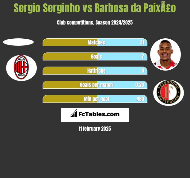 Sergio Serginho vs Barbosa da PaixÃ£o h2h player stats