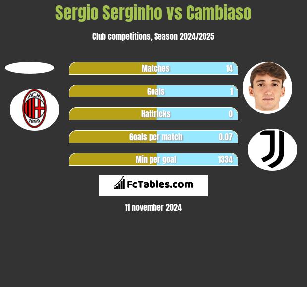 Sergio Serginho vs Cambiaso h2h player stats