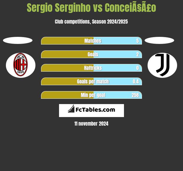 Sergio Serginho vs ConceiÃ§Ã£o h2h player stats