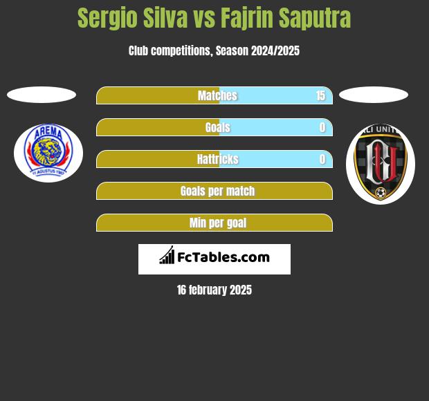 Sergio Silva vs Fajrin Saputra h2h player stats