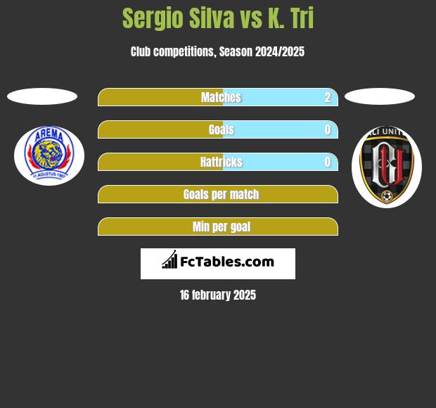 Sergio Silva vs K. Tri h2h player stats