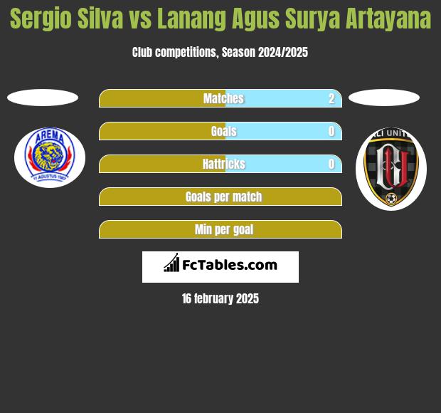 Sergio Silva vs Lanang Agus Surya Artayana h2h player stats