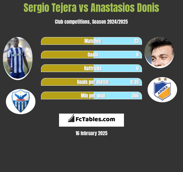 Sergio Tejera vs Anastasios Donis h2h player stats