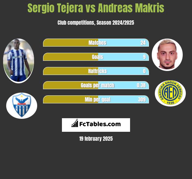 Sergio Tejera vs Andreas Makris h2h player stats