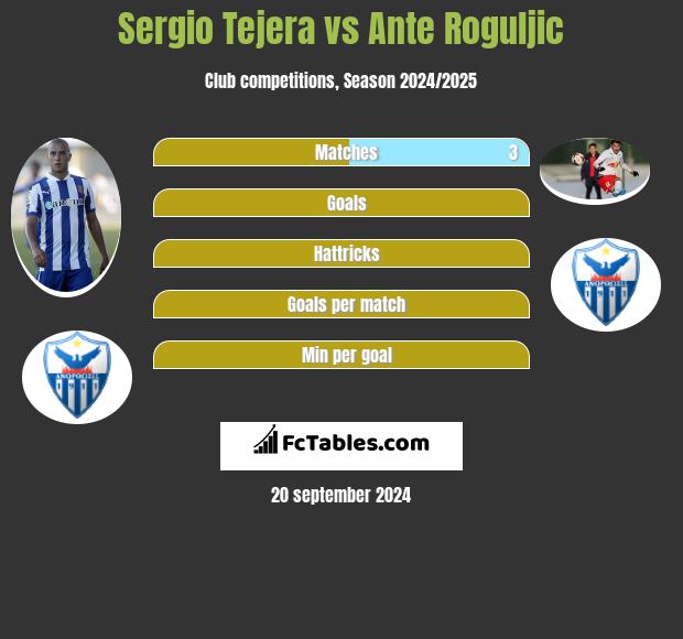 Sergio Tejera vs Ante Roguljic h2h player stats