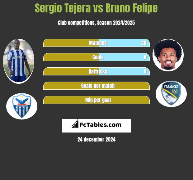 Sergio Tejera vs Bruno Felipe h2h player stats