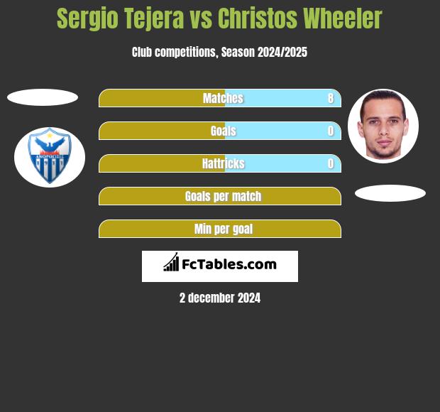 Sergio Tejera vs Christos Wheeler h2h player stats