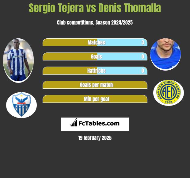 Sergio Tejera vs Denis Thomalla h2h player stats