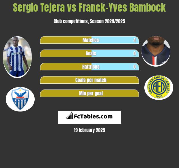 Sergio Tejera vs Franck-Yves Bambock h2h player stats