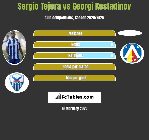 Sergio Tejera vs Georgi Kostadinov h2h player stats