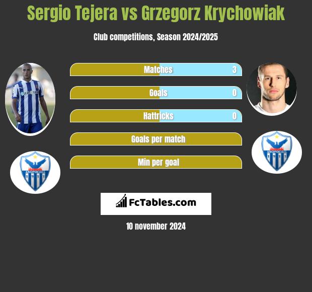 Sergio Tejera vs Grzegorz Krychowiak h2h player stats