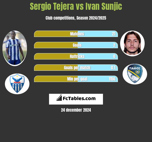 Sergio Tejera vs Ivan Sunjic h2h player stats