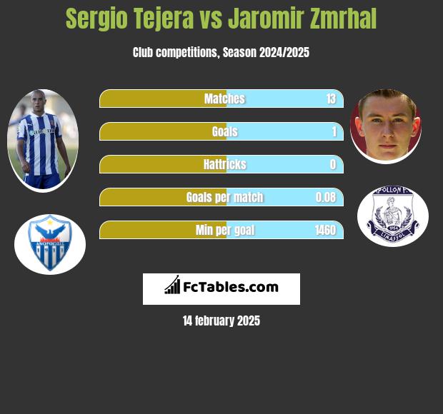 Sergio Tejera vs Jaromir Zmrhal h2h player stats