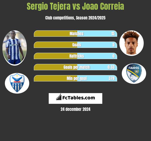 Sergio Tejera vs Joao Correia h2h player stats