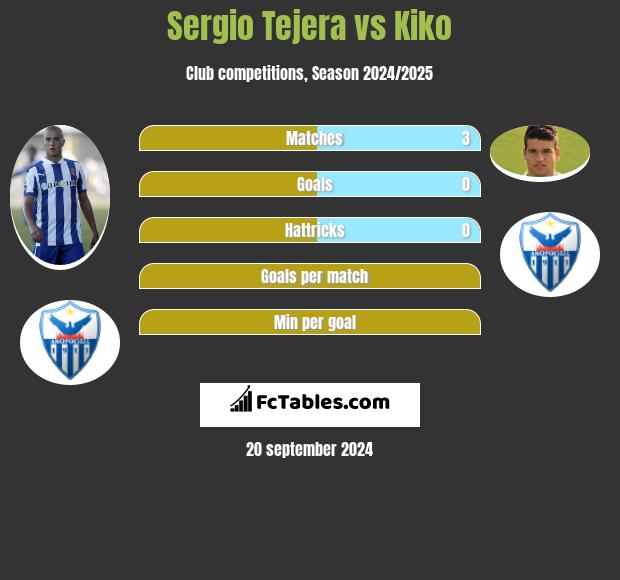 Sergio Tejera vs Kiko h2h player stats