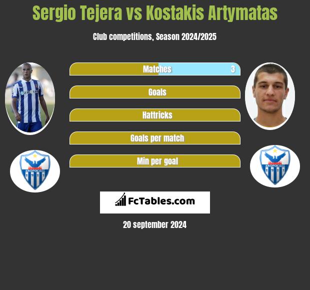 Sergio Tejera vs Kostakis Artymatas h2h player stats