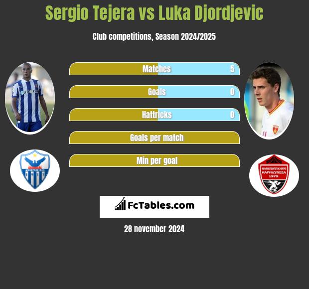 Sergio Tejera vs Luka Djordjevic h2h player stats