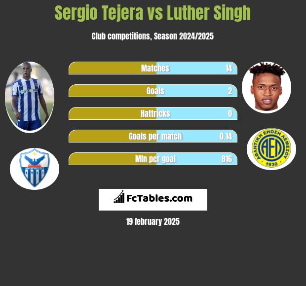 Sergio Tejera vs Luther Singh h2h player stats