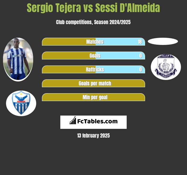 Sergio Tejera vs Sessi D'Almeida h2h player stats