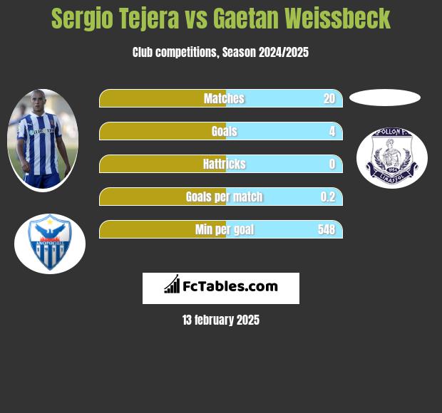 Sergio Tejera vs Gaetan Weissbeck h2h player stats