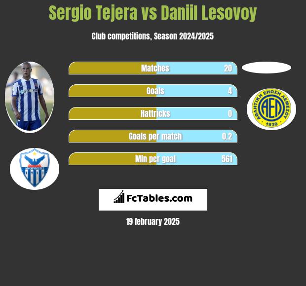 Sergio Tejera vs Daniil Lesovoy h2h player stats