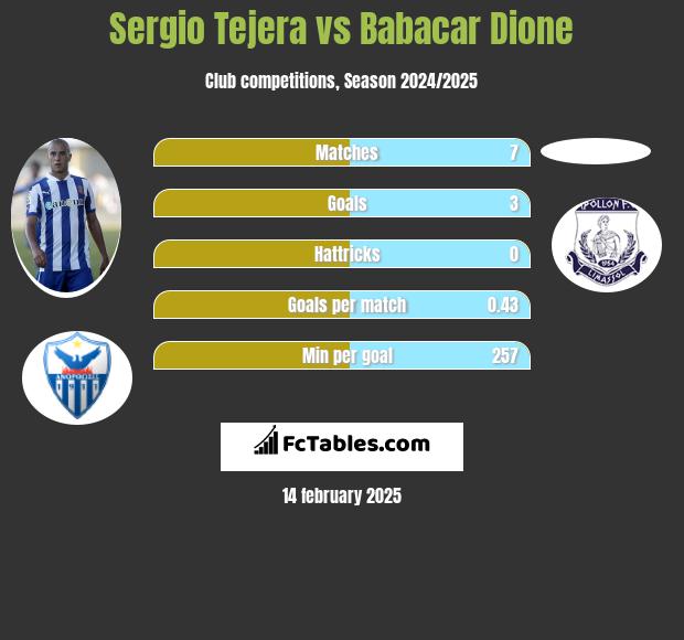 Sergio Tejera vs Babacar Dione h2h player stats