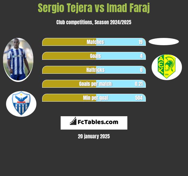 Sergio Tejera vs Imad Faraj h2h player stats