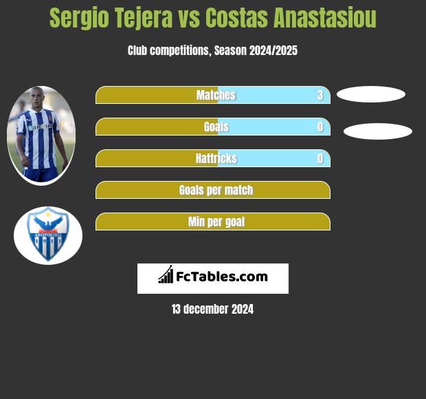 Sergio Tejera vs Costas Anastasiou h2h player stats