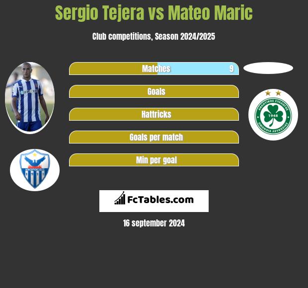 Sergio Tejera vs Mateo Maric h2h player stats