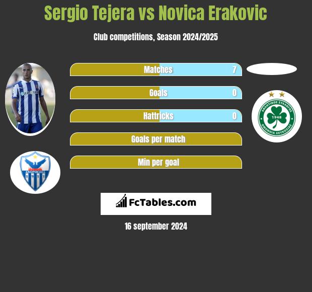 Sergio Tejera vs Novica Erakovic h2h player stats