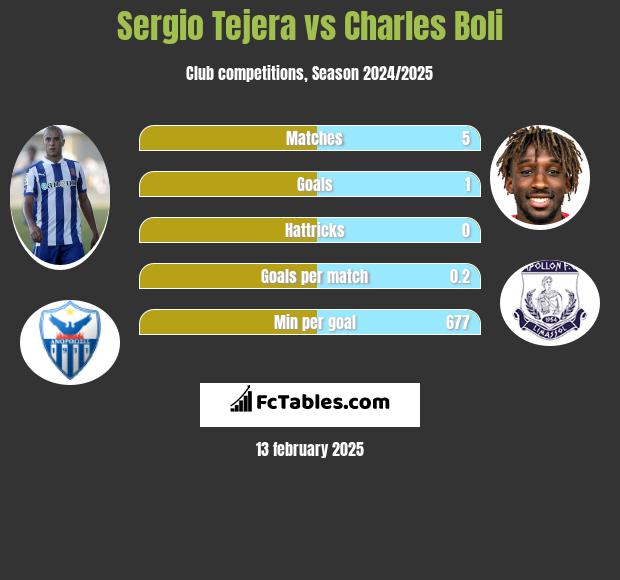 Sergio Tejera vs Charles Boli h2h player stats