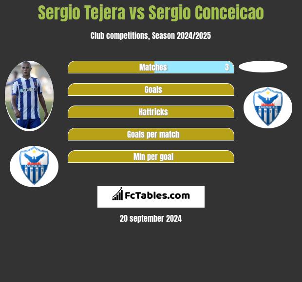 Sergio Tejera vs Sergio Conceicao h2h player stats