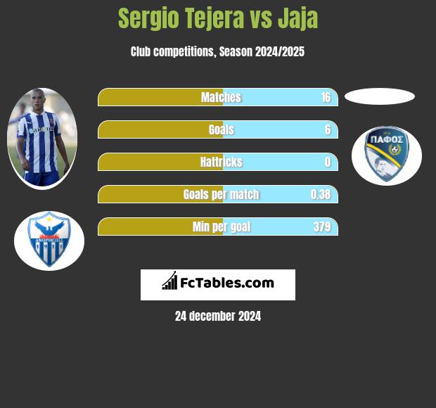 Sergio Tejera vs Jaja h2h player stats