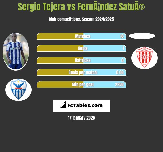 Sergio Tejera vs FernÃ¡ndez SatuÃ© h2h player stats