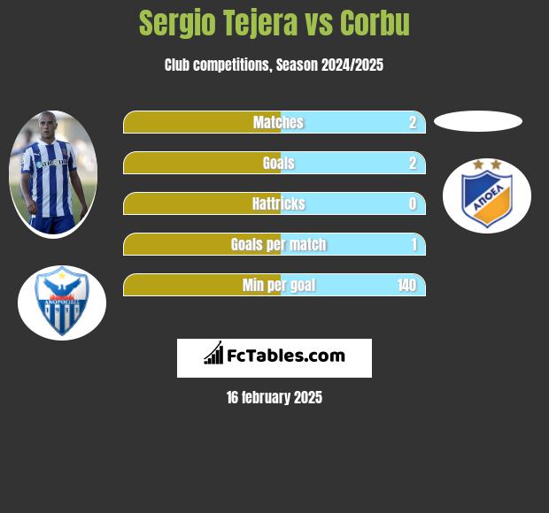 Sergio Tejera vs Corbu h2h player stats