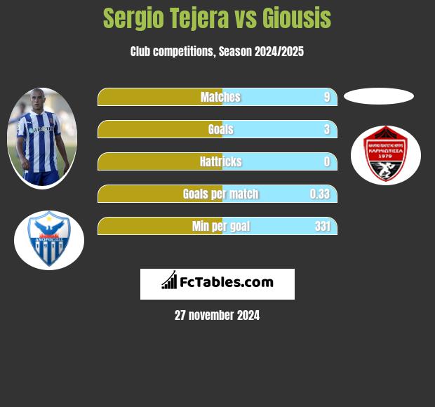 Sergio Tejera vs Giousis h2h player stats