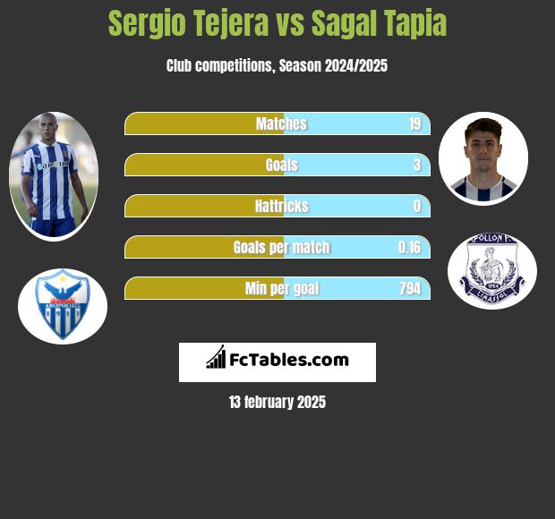 Sergio Tejera vs Sagal Tapia h2h player stats