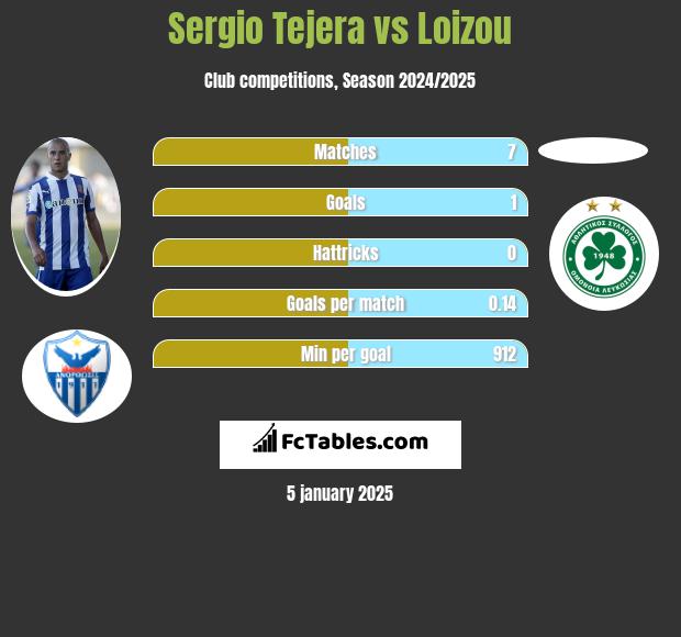 Sergio Tejera vs Loizou h2h player stats