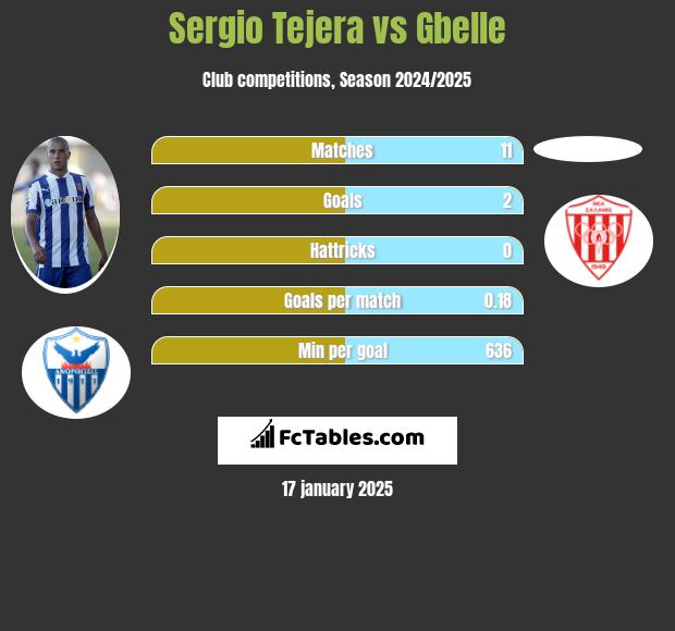 Sergio Tejera vs Gbelle h2h player stats