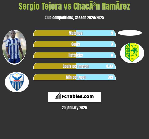 Sergio Tejera vs ChacÃ³n RamÃ­rez h2h player stats