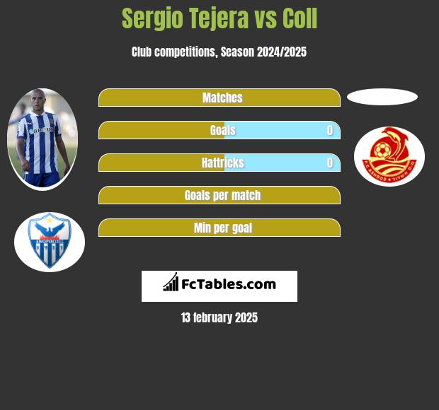 Sergio Tejera vs Coll h2h player stats