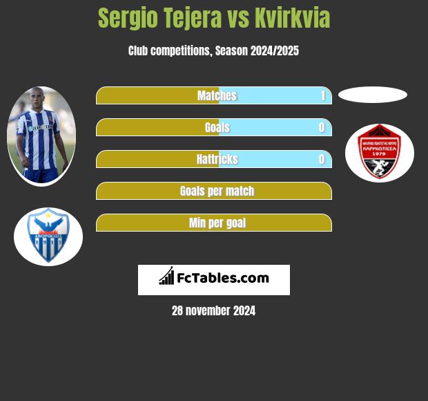 Sergio Tejera vs Kvirkvia h2h player stats