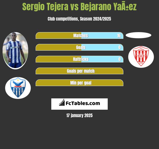 Sergio Tejera vs Bejarano YaÃ±ez h2h player stats